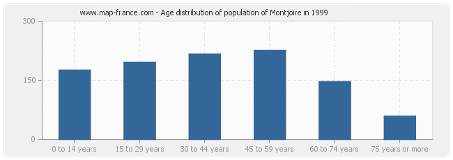 Age distribution of population of Montjoire in 1999