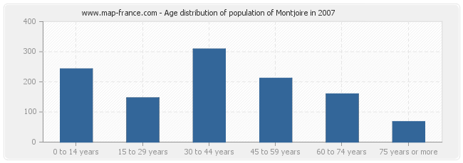 Age distribution of population of Montjoire in 2007