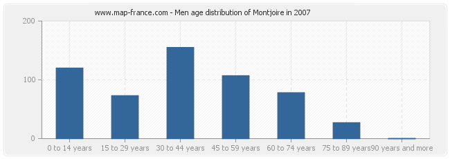 Men age distribution of Montjoire in 2007