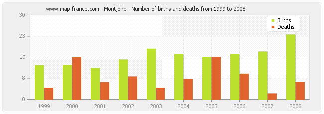 Montjoire : Number of births and deaths from 1999 to 2008