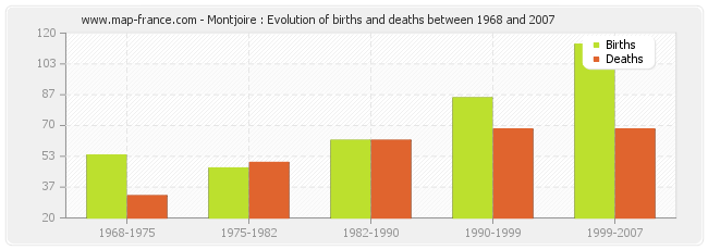 Montjoire : Evolution of births and deaths between 1968 and 2007