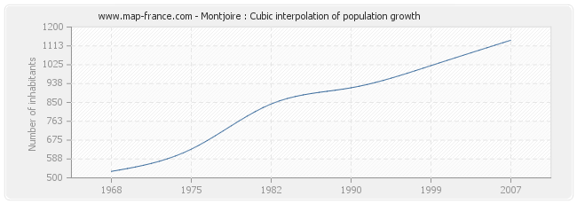 Montjoire : Cubic interpolation of population growth