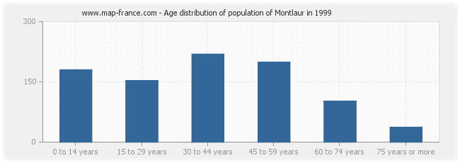 Age distribution of population of Montlaur in 1999