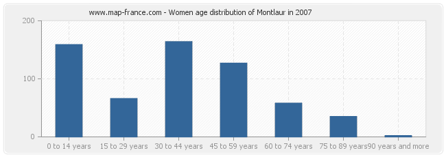 Women age distribution of Montlaur in 2007