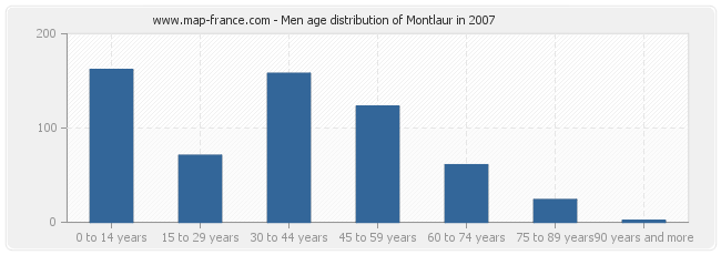 Men age distribution of Montlaur in 2007