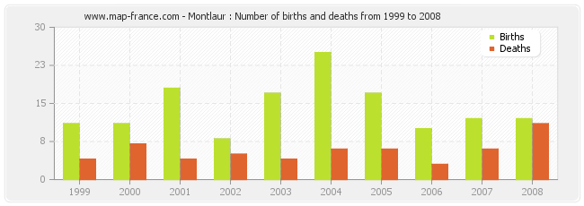 Montlaur : Number of births and deaths from 1999 to 2008