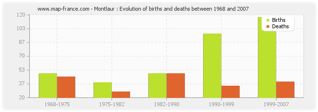 Montlaur : Evolution of births and deaths between 1968 and 2007