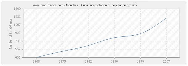 Montlaur : Cubic interpolation of population growth
