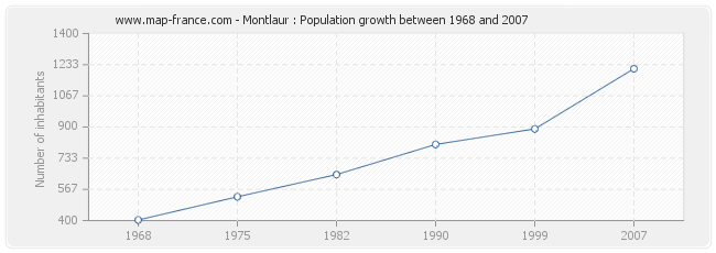 Population Montlaur