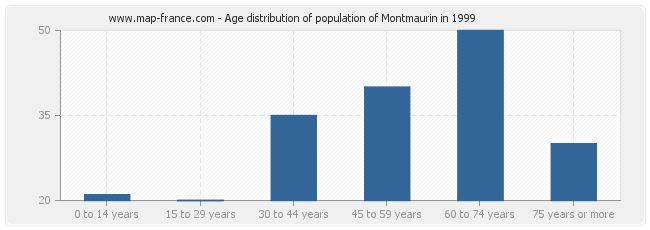 Age distribution of population of Montmaurin in 1999