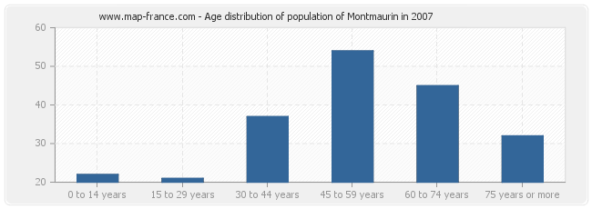 Age distribution of population of Montmaurin in 2007