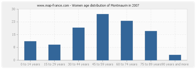 Women age distribution of Montmaurin in 2007