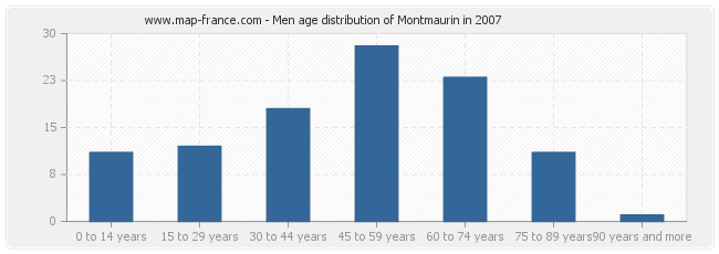 Men age distribution of Montmaurin in 2007