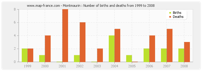 Montmaurin : Number of births and deaths from 1999 to 2008