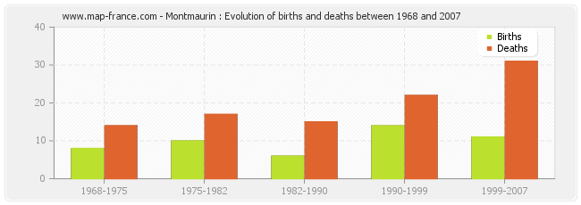 Montmaurin : Evolution of births and deaths between 1968 and 2007