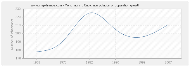 Montmaurin : Cubic interpolation of population growth