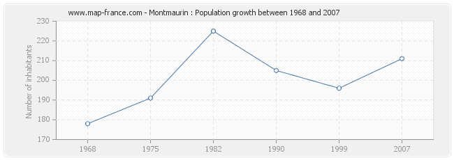 Population Montmaurin