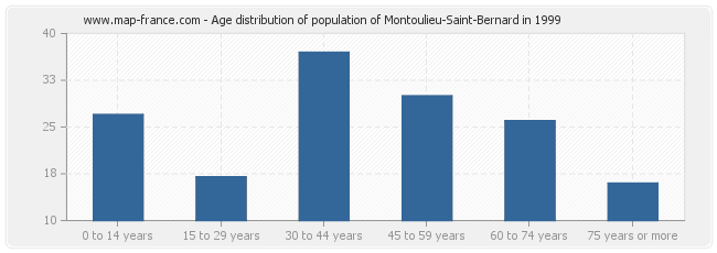 Age distribution of population of Montoulieu-Saint-Bernard in 1999