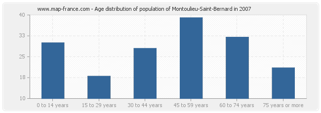 Age distribution of population of Montoulieu-Saint-Bernard in 2007