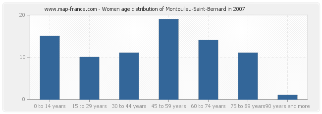 Women age distribution of Montoulieu-Saint-Bernard in 2007