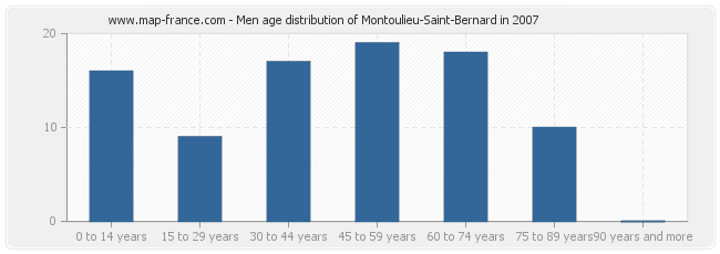 Men age distribution of Montoulieu-Saint-Bernard in 2007