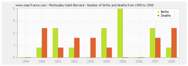 Montoulieu-Saint-Bernard : Number of births and deaths from 1999 to 2008