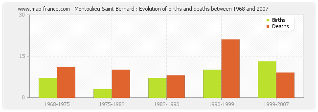 Montoulieu-Saint-Bernard : Evolution of births and deaths between 1968 and 2007