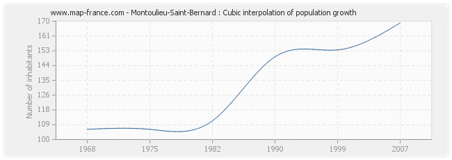 Montoulieu-Saint-Bernard : Cubic interpolation of population growth