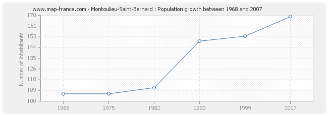 Population Montoulieu-Saint-Bernard