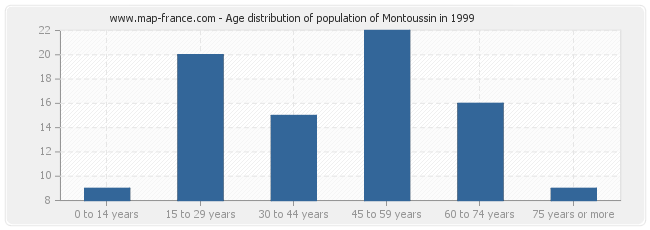 Age distribution of population of Montoussin in 1999
