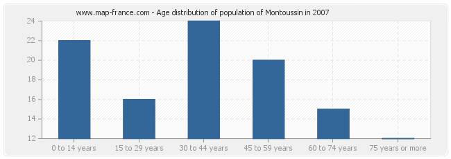 Age distribution of population of Montoussin in 2007