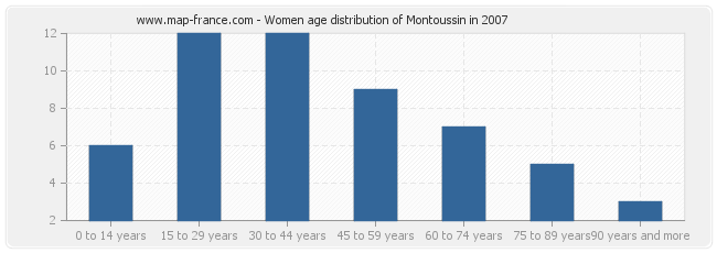 Women age distribution of Montoussin in 2007
