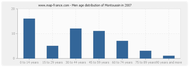 Men age distribution of Montoussin in 2007