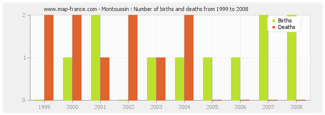Montoussin : Number of births and deaths from 1999 to 2008