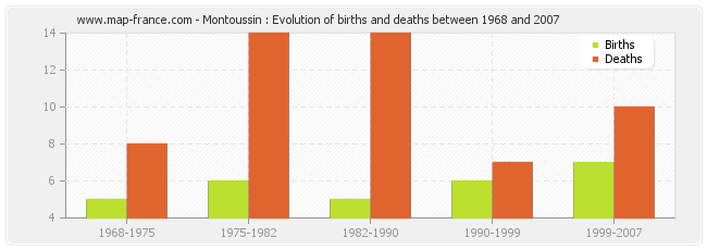 Montoussin : Evolution of births and deaths between 1968 and 2007
