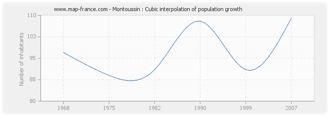 Montoussin : Cubic interpolation of population growth