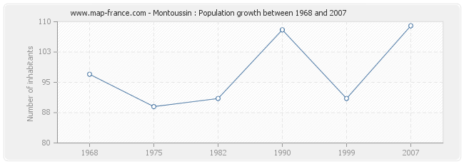 Population Montoussin