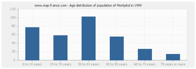 Age distribution of population of Montpitol in 1999