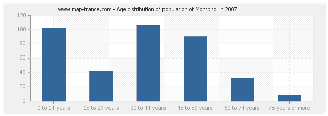Age distribution of population of Montpitol in 2007