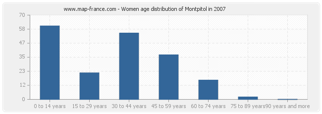 Women age distribution of Montpitol in 2007