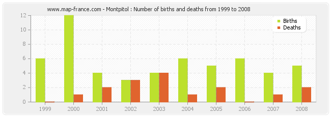 Montpitol : Number of births and deaths from 1999 to 2008