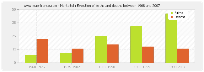 Montpitol : Evolution of births and deaths between 1968 and 2007