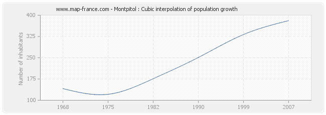 Montpitol : Cubic interpolation of population growth