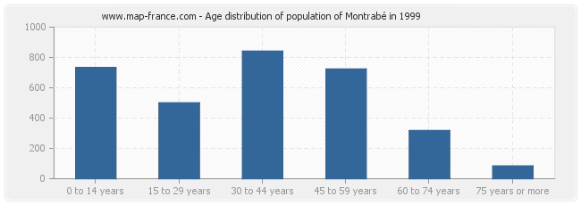 Age distribution of population of Montrabé in 1999