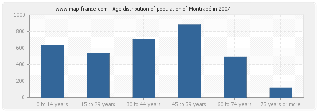 Age distribution of population of Montrabé in 2007