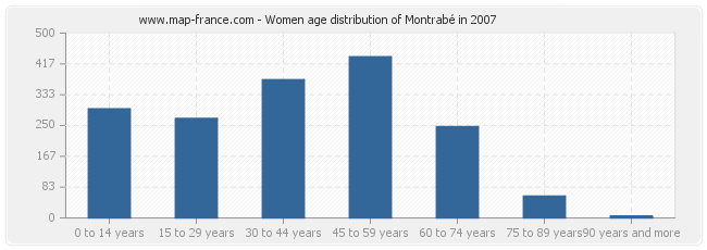Women age distribution of Montrabé in 2007
