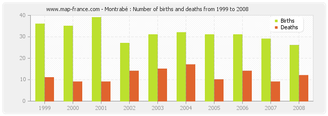 Montrabé : Number of births and deaths from 1999 to 2008