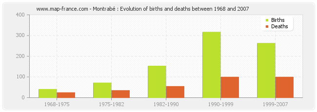 Montrabé : Evolution of births and deaths between 1968 and 2007