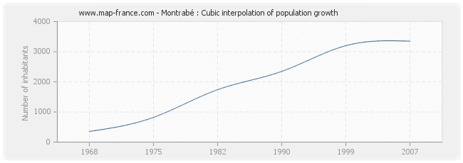 Montrabé : Cubic interpolation of population growth