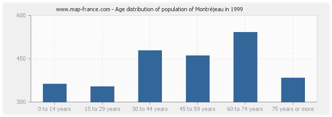 Age distribution of population of Montréjeau in 1999